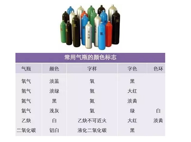 常用气体颜色标识